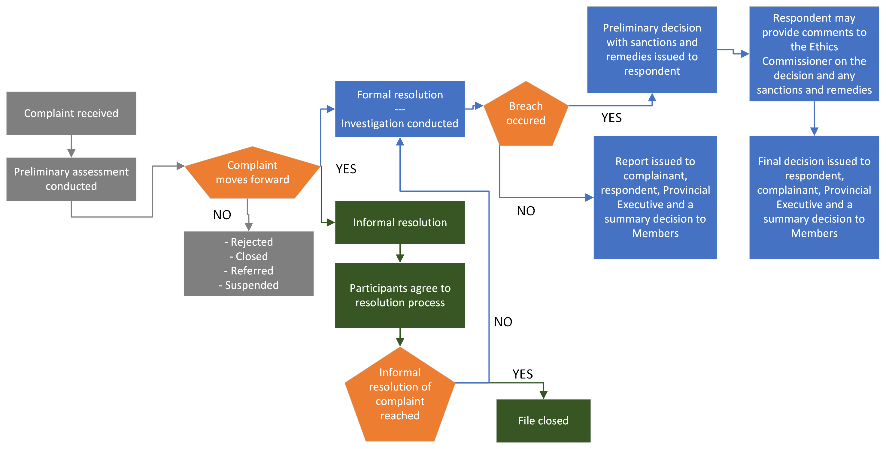 Flow chart showing the Ethics Office complaint process